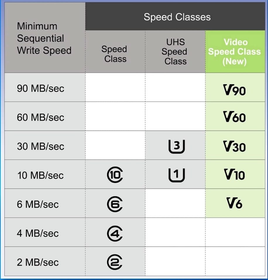 video speed rating class meaning sd card symbol